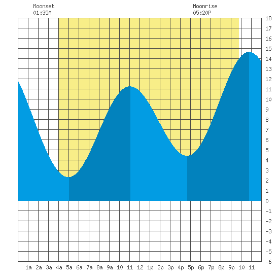 Petersburg tide chart for Monday, June 17, 2024
