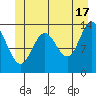Petersburg tide chart for Monday, June 17, 2024