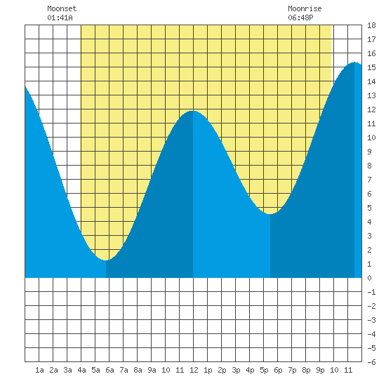 Petersburg tide chart for Tuesday, June 18, 2024