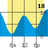 Petersburg tide chart for Tuesday, June 18, 2024