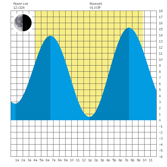 Petersburg tide chart for Friday, June 28, 2024