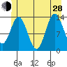 Petersburg tide chart for Friday, June 28, 2024