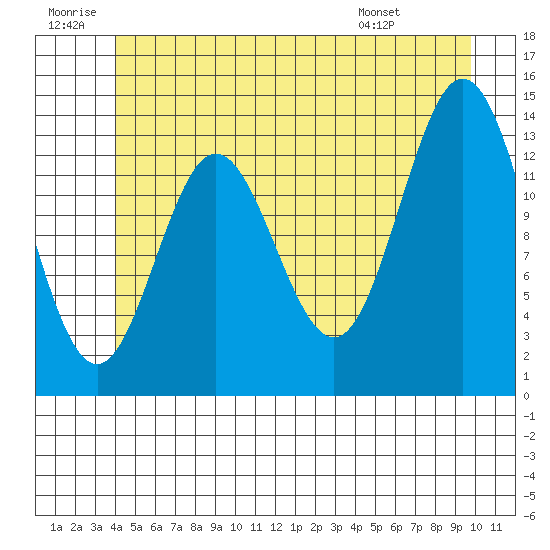 Petersburg tide chart for Sunday, June 30, 2024