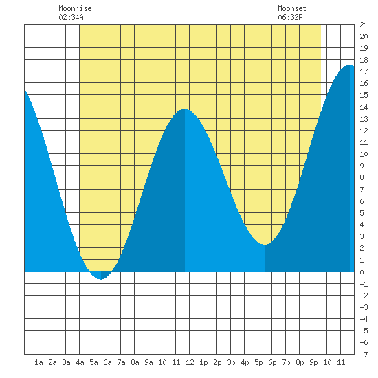 Petersburg tide chart for Monday, June 3, 2024