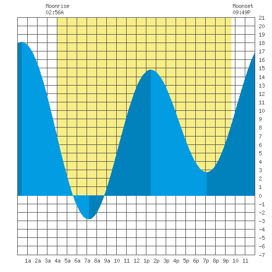 Petersburg tide chart for Wednesday, June 5, 2024