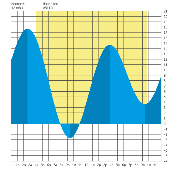 Petersburg tide chart for Saturday, June 8, 2024