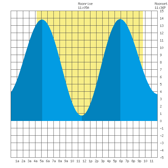 Petersburg tide chart for Thursday, July 11, 2024