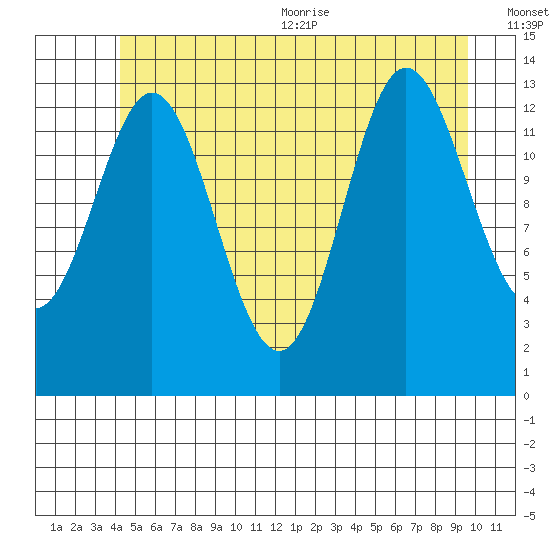 Petersburg tide chart for Friday, July 12, 2024