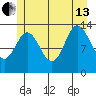 Petersburg tide chart for Saturday, July 13, 2024