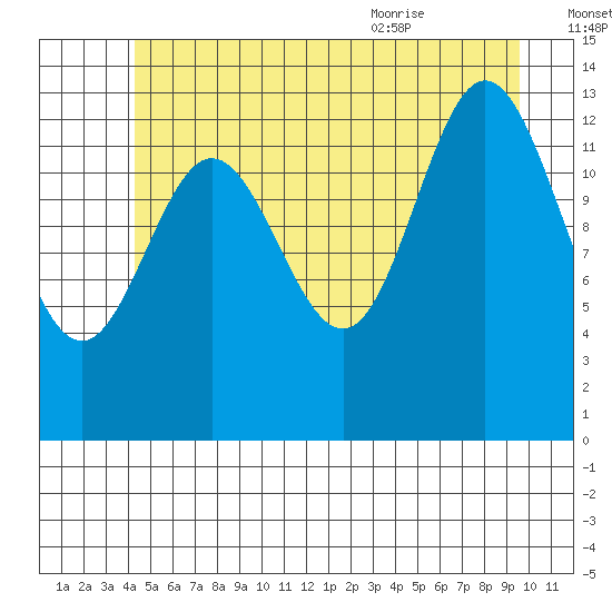 Petersburg tide chart for Sunday, July 14, 2024