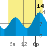 Petersburg tide chart for Sunday, July 14, 2024