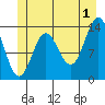 Petersburg tide chart for Monday, July 1, 2024