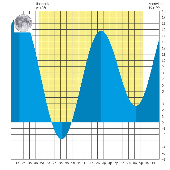 Petersburg tide chart for Sunday, July 21, 2024
