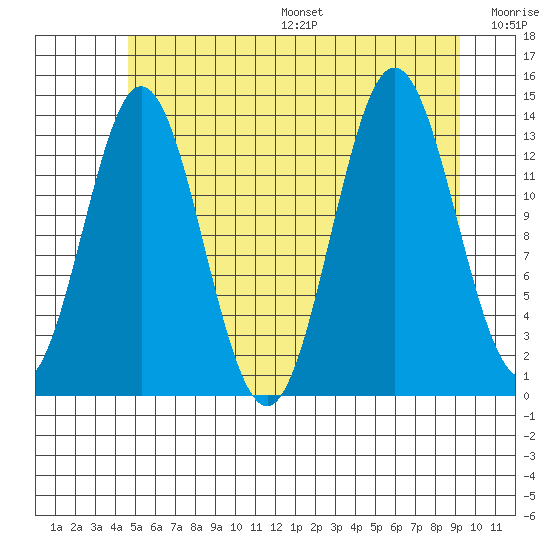 Petersburg tide chart for Friday, July 26, 2024