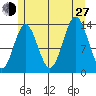 Petersburg tide chart for Saturday, July 27, 2024