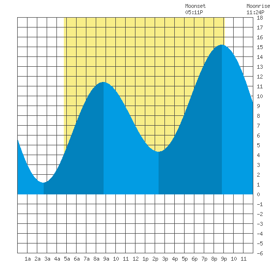 Petersburg tide chart for Monday, July 29, 2024