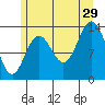 Petersburg tide chart for Monday, July 29, 2024