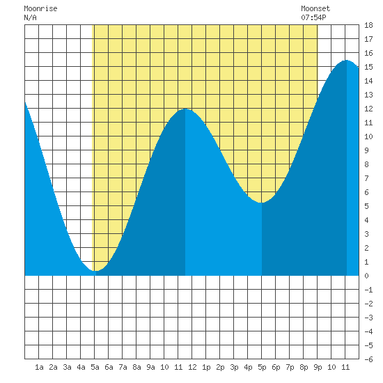 Petersburg tide chart for Wednesday, July 31, 2024