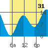 Petersburg tide chart for Wednesday, July 31, 2024