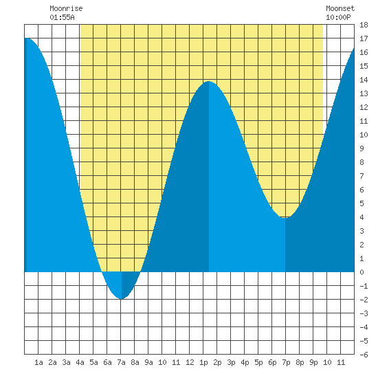 Petersburg tide chart for Thursday, July 4, 2024
