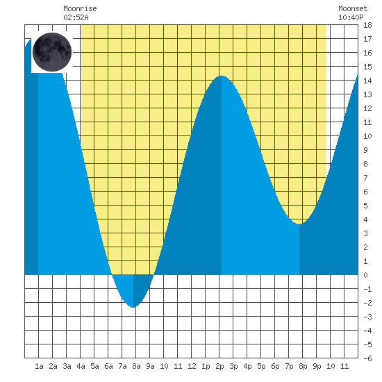 Petersburg tide chart for Friday, July 5, 2024