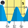 Petersburg tide chart for Friday, July 5, 2024