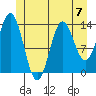 Petersburg tide chart for Sunday, July 7, 2024