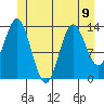 Petersburg tide chart for Tuesday, July 9, 2024