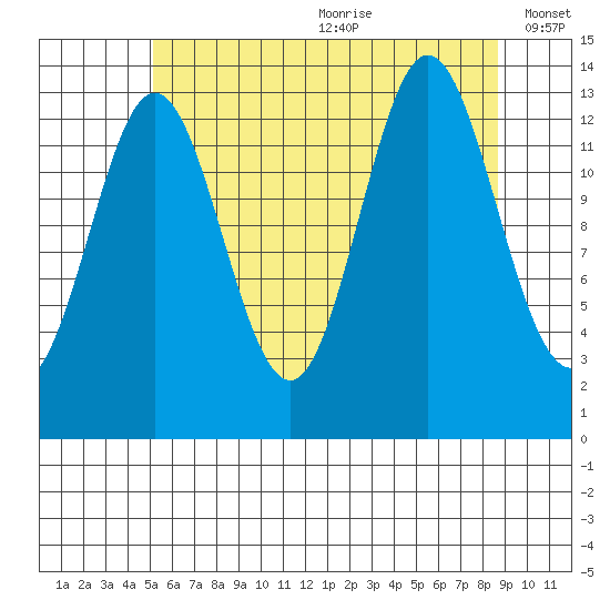 Petersburg tide chart for Saturday, August 10, 2024