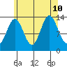 Petersburg tide chart for Saturday, August 10, 2024