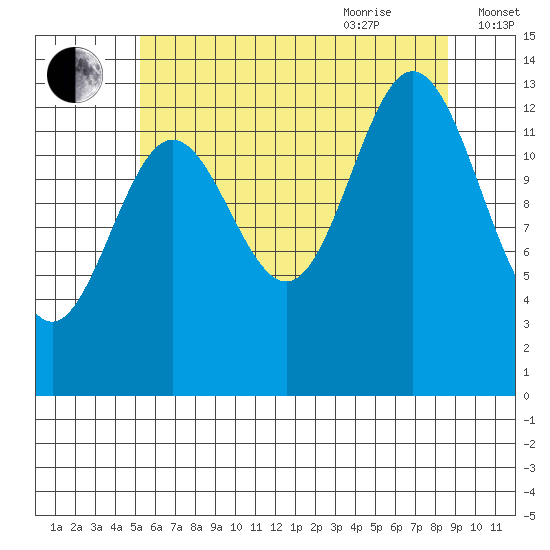 Petersburg tide chart for Monday, August 12, 2024