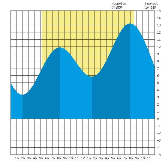 Petersburg tide chart for Tuesday, August 13, 2024