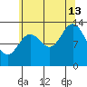 Petersburg tide chart for Tuesday, August 13, 2024
