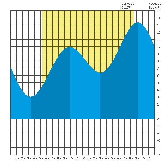 Petersburg tide chart for Wednesday, August 14, 2024