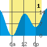 Petersburg tide chart for Thursday, August 1, 2024