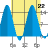 Petersburg tide chart for Thursday, August 22, 2024