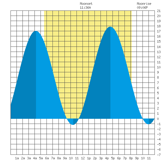 Petersburg tide chart for Friday, August 23, 2024
