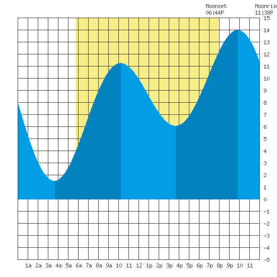 Petersburg tide chart for Wednesday, August 28, 2024