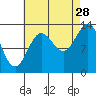 Petersburg tide chart for Wednesday, August 28, 2024