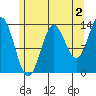 Petersburg tide chart for Friday, August 2, 2024