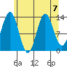 Petersburg tide chart for Wednesday, August 7, 2024