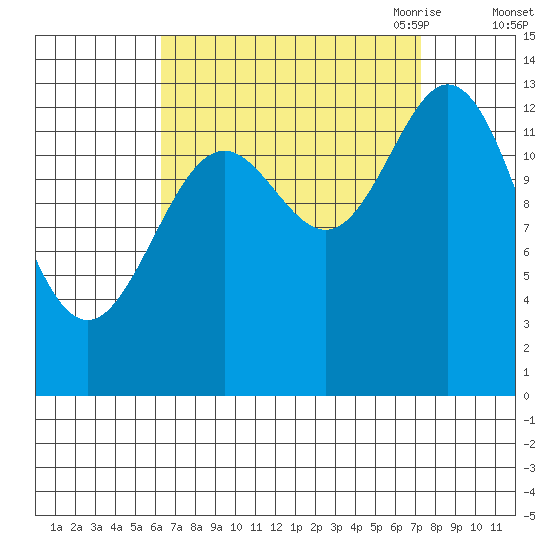 Petersburg tide chart for Thursday, September 12, 2024