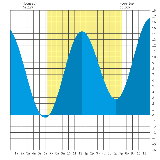 Petersburg tide chart for Sunday, September 15, 2024