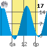 Petersburg tide chart for Tuesday, September 17, 2024