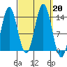 Petersburg tide chart for Friday, September 20, 2024