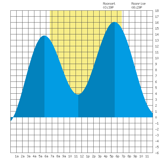 Petersburg tide chart for Monday, September 23, 2024