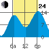 Petersburg tide chart for Tuesday, September 24, 2024