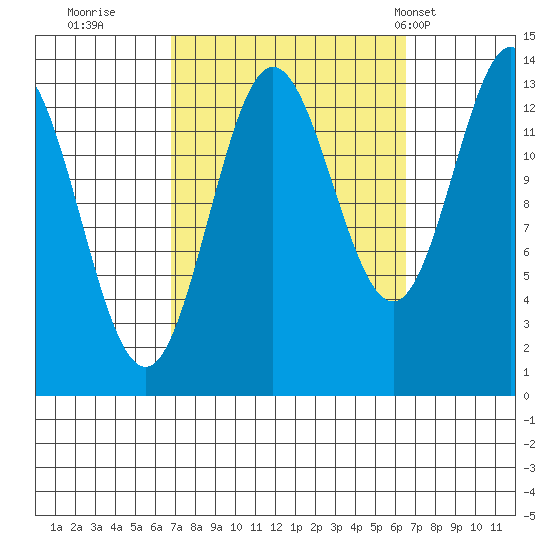 Petersburg tide chart for Saturday, September 28, 2024