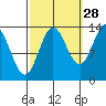Petersburg tide chart for Saturday, September 28, 2024