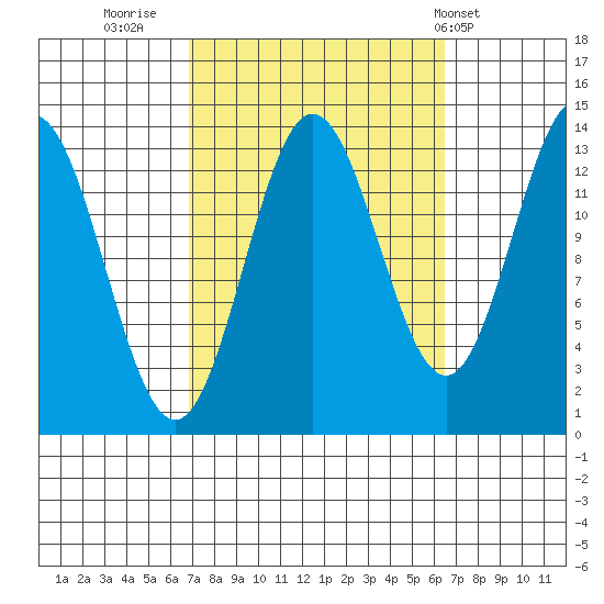 Petersburg tide chart for Sunday, September 29, 2024